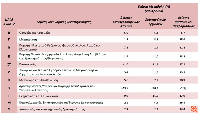 ΕΛΣΤΑΤ: Αύξηση 13,2% του δείκτη μισθών το β' τρίμηνο
