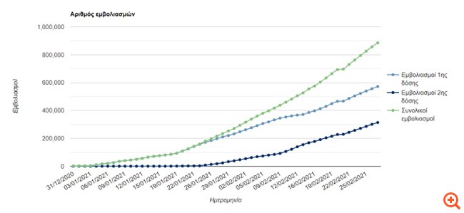 Ρεκόρ εμβολιασμών: 35.368 το τελευταίο 24ωρο - 327.136 άτομα έχουν εμβολιαστεί και με τις 2 δόσεις