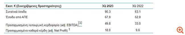 ΤΕΡΝΑ ΕΝΕΡΓΕΙΑΚΗ: Αύξηση 87,5% προσαρμοσμένων καθαρών κερδών στο γ΄ τρίμηνο