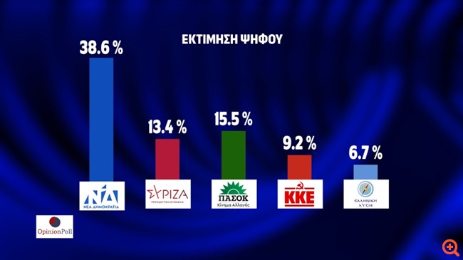 Δημοσκόπηση Opinion Poll: Προβάδισμα 23,1 μονάδων για τη Ν.Δ. έναντι του ΠΑΣΟΚ