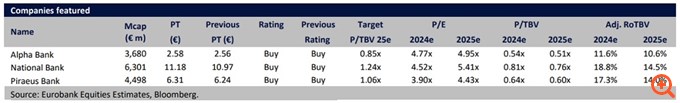 Eurobank Equities: Αύξησε τις τιμές-στόχους για τις συστημικές τράπεζες - Top pick η Πειραιώς