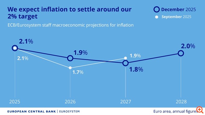Αμετάβλητα τα επιτόκια της ΕΚΤ για τέταρτη διαδοχική συνεδρίαση - Οι νέες προβλέψεις για ανάπτυξη και πληθωρισμό