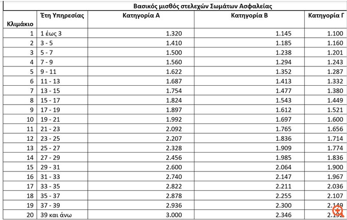 Οι νέοι μισθοί των σωμάτων ασφαλείας – Αναλυτικοί πίνακες