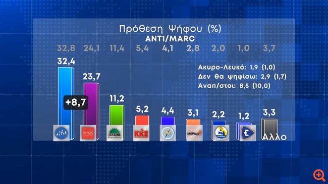 Δημοσκόπηση MARC: Στις 8,7 μονάδες η "ψαλίδα" μεταξύ Νέας Δημοκρατίας και ΣΥΡΙΖΑ