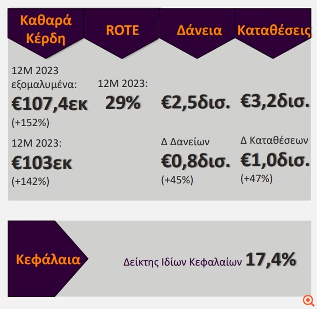 Optima: Αύξηση 143% των καθαρών κερδών το 2023 - Στα 103 εκατ. ευρώ