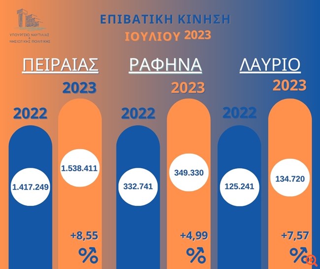 Αυξήθηκε κατά 7,85% η επιβατική κίνηση σε Πειραιά, Ραφήνα, Λαύριο τον Ιούλιο