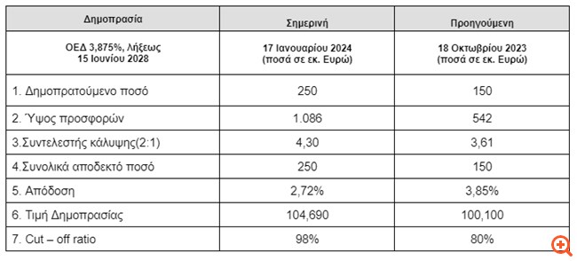 ΟΔΔΗΧ: Με απόδοση 2,72% η επανέκδοση του ομολόγου