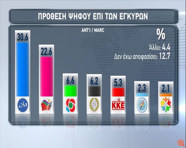 Marc: Προβάδισμα 8 μονάδων της ΝΔ έναντι του ΣΥΡΙΖΑ στην πρόθεση ψήφου για τις ευρωεκλογές