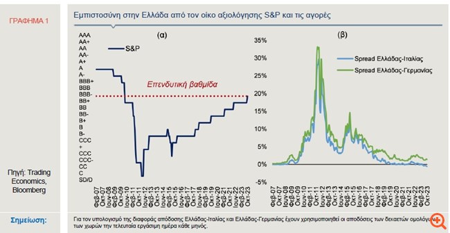 Alpha Bank: Η ανάκτηση της επενδυτικής βαθμίδας επικυρώνει την ανοδική πορεία της ελληνικής οικονομίας