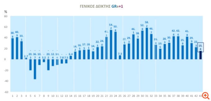 Βαρόμετρο ΣΕΣΜΑ: Επιδείνωση των προσδοκιών για την πορεία της οικονομίας το γ' τρίμηνο