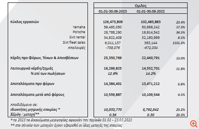 Μοτοδυναμική: Αύξηση 22,4% των πωλήσεων στο εννεάμηνο