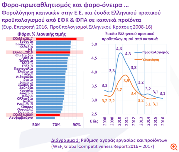 Επίθεση ΣΕΒ σε ΓΣΕΕ και κυβέρνηση