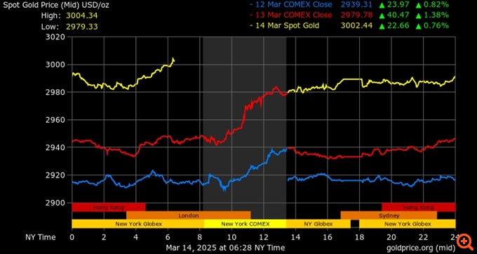 Νέο ιστορικό υψηλό για τον χρυσό - Έσπασε το φράγμα των 3.000 δολαρίων