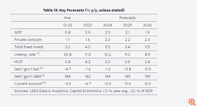 Capital Economics: Αλώβητο το ισχυρό story της Ελλάδας