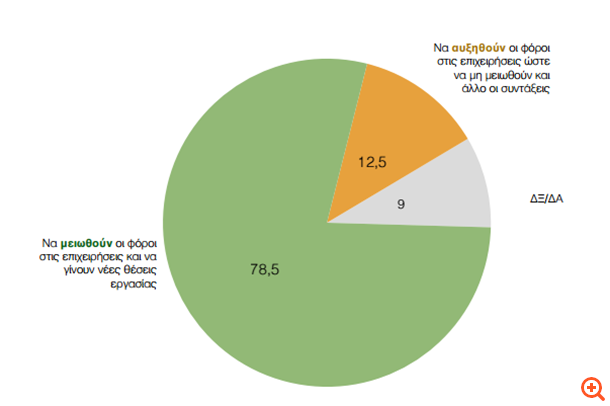 "Μπουχτισμένοι" από φόρους και δαπάνες για δημόσιους υπαλλήλους οι Έλληνες