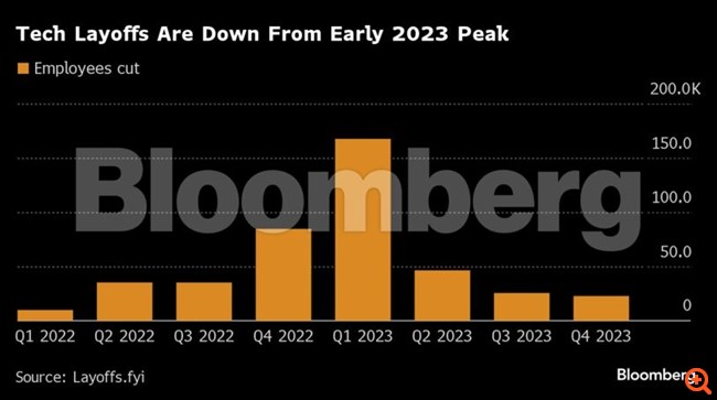 Τεχνολογία: "Ποδαρικό" στο 2024 με απολύσεις - Μετριάζονται οι ελπίδες για επιστροφή του κλάδου σε ανάπτυξη
