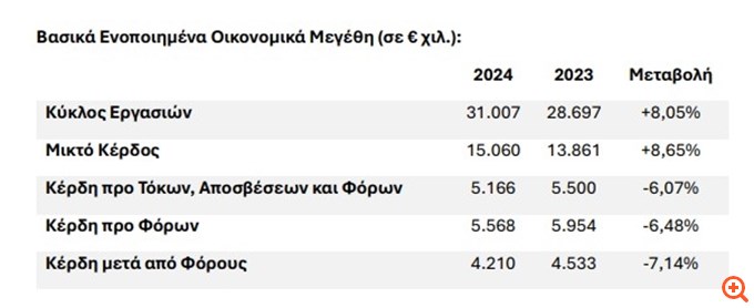 AS: Στα 31 εκατ. ευρώ οι πωλήσεις το 2024 - Μεικτό μέρισμα €0,17