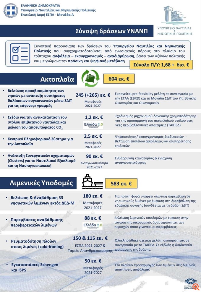 Χρ. Στυλιανίδης: €1.7 δισ. από το ΕΣΠΑ για δράσεις του υπουργείου Ναυτιλίας