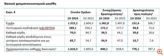 ΓΕΚ ΤΕΡΝΑ: Προσαρμοσμένα κέρδη €65,7 εκατ. (+20,1%) για τους μετόχους στο α' εξάμηνο - Στα €1,5 δισ. τα έσοδα