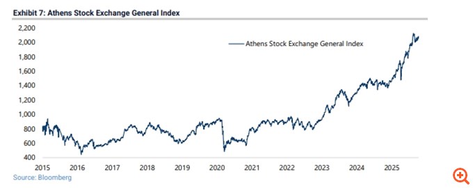 Jefferies: Bullish για Χ.Α., τράπεζες και οικονομία έπειτα από το ταξίδι στην Αθήνα – Το εντυπωσιακό story από το 2020 και το εκρηκτικό ράλι σε μετοχές-ομόλογα