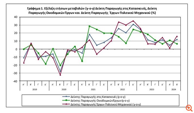 ΕΛΣΤΑΤ: Αύξηση 39,2% στις κατασκευές το β' τρίμηνο του 2024