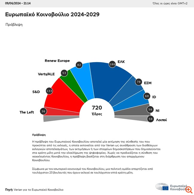 Πρώτη εκτίμηση για το Ευρωκοινοβούλιο: Οι τρεις πολιτικές ομάδες που σχηματίζουν άτυπο συνασπισμό