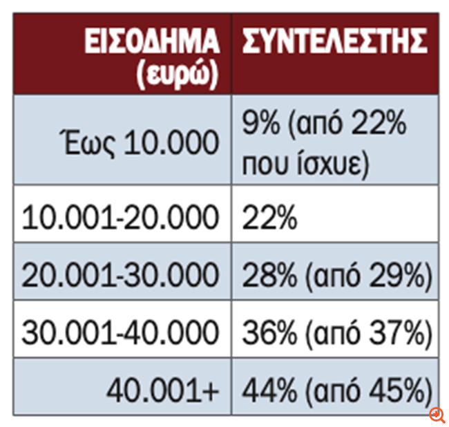 Εφορία: Ολες οι αλλαγές για τις επιχειρήσεις και τους πολίτες