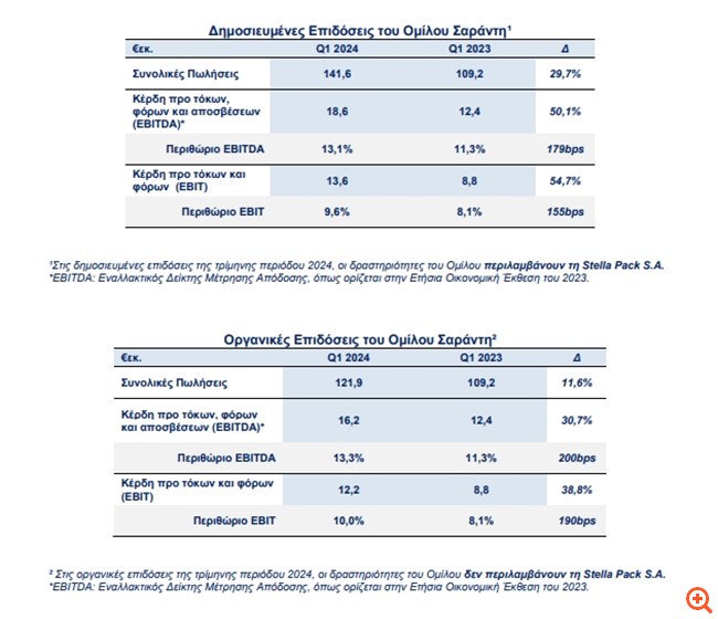 Σαράντης: Στα €13,6 εκατ. τα EBIT το α' τρίμηνο (+54,7%) - Ο ρόλος της Stella Pack
