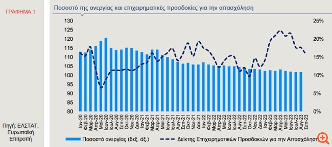 Alpha Bank: Τρίτο υψηλότερο στην Ευρωζώνη το ποσοστό της "υποτονικότητας" της ελληνικής αγοράς εργασίας