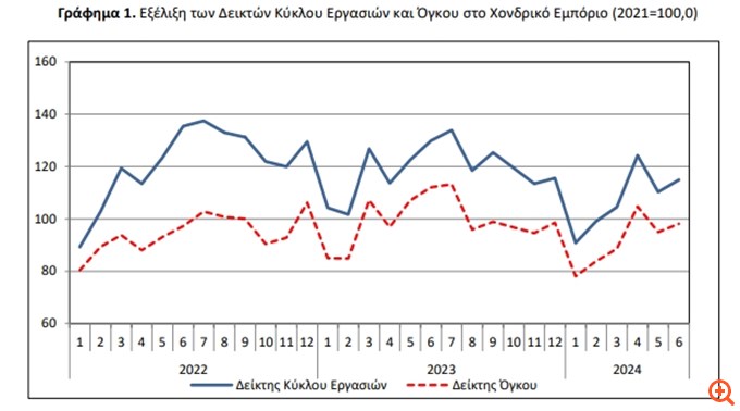 Χονδρεμπόριο: Διψήφια ποσοστά αύξησης τζίρου και όγκου το δεύτερο τρίμηνο