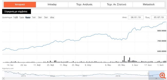 Το ράλι στο Χρηματιστήριο και οι υπεραποδόσεις της "περιφέρειας"