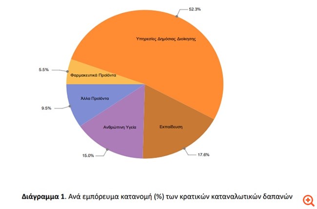 ΚΕΠΕ: Η αύξηση των κρατικών δαπανών μπορεί να στηρίξει το ΑΕΠ και την απασχόληση