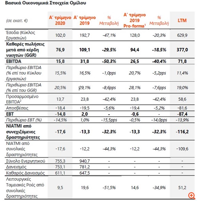 Intralot: Πτωτικά τα μεγέθη α' τριμήνου