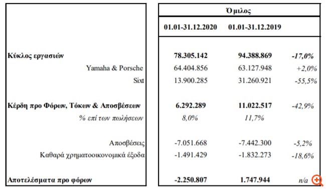 Μοτοδυναμική: Μειώθηκε 17% ο τζίρος το 2020 - αύξηση στις πωλήσεις Yamaha και Porsche
