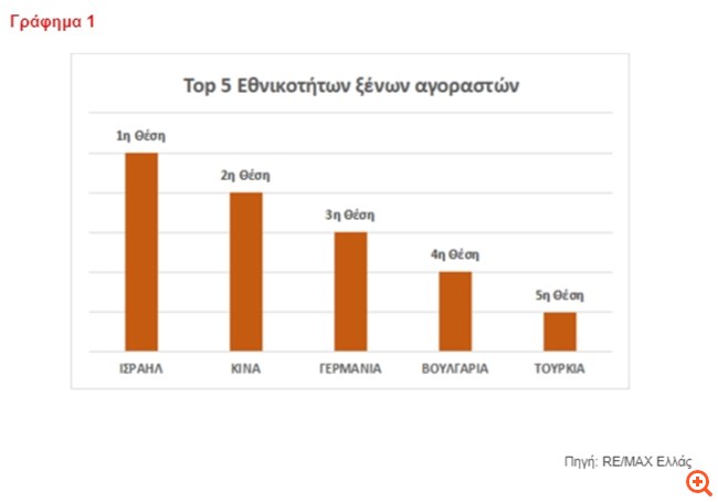 Πανελλαδική έρευνα RE/MAX: Το προφίλ των ξένων αγοραστών