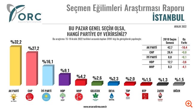 Τουρκία: Νέα δημοσκόπηση δείχνει μεγάλη πτώση του κόμματος Ερντογάν σε Κων/πολη - Σμύρνη