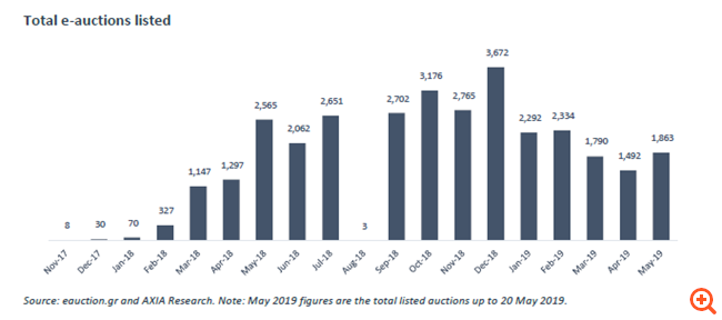 Φρένο πάτησαν οι πλειστηριασμοί ακινήτων και τον Απρίλιο