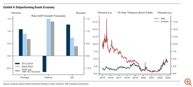 Goldman Sachs: Η Ελλάδα θα ξεχωρίσει και το 2023 – Επενδυτική βαθμίδα στις αρχές του έτους