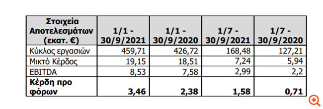 Revoil: Άνοδος 45,38% στα κέρδη προ φόρων εννεαμήνου και 122,5% το γ' τρίμηνο