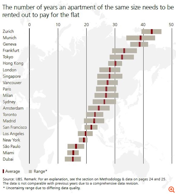 UBS: Οι πόλεις με τη μεγαλύτερη αύξηση κινδύνου φούσκας στα ακίνητα