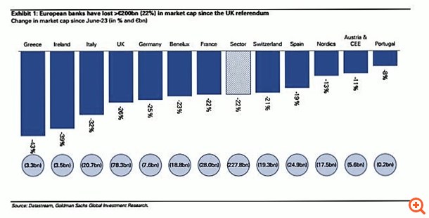 G. Sachs: Οι ελληνικές τράπεζες οι μεγάλοι χαμένοι του Brexit