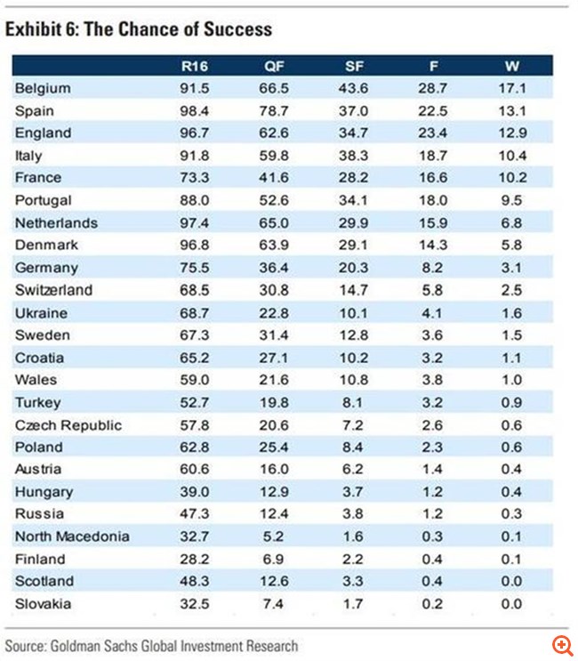 Goldman Sachs predice il vincitore di Euro 2020 Goldman Sachs predice il vincitore di Euro 2020