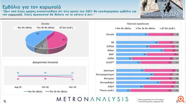 Δημοσκόπηση Metron Analysis: Στις 16,1 μονάδες η διαφορά