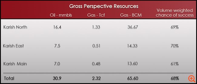 Energean: Το πρόγραμμα στο Ισραήλ στοχεύει σε 2,3 τρισ. κυβικά πόδια αερίου