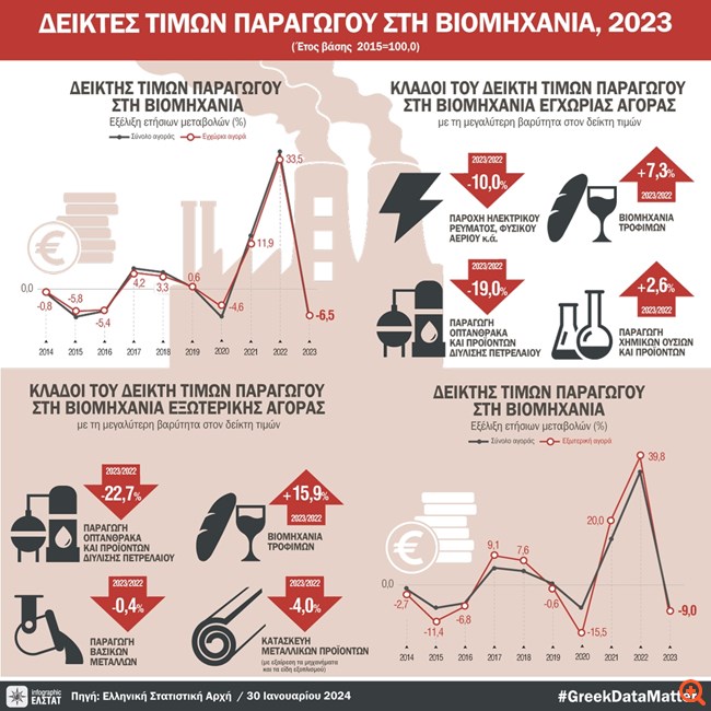 Βουτιά 6,6% στις τιμές παραγωγού τον Δεκέμβριο στην Ελλάδα