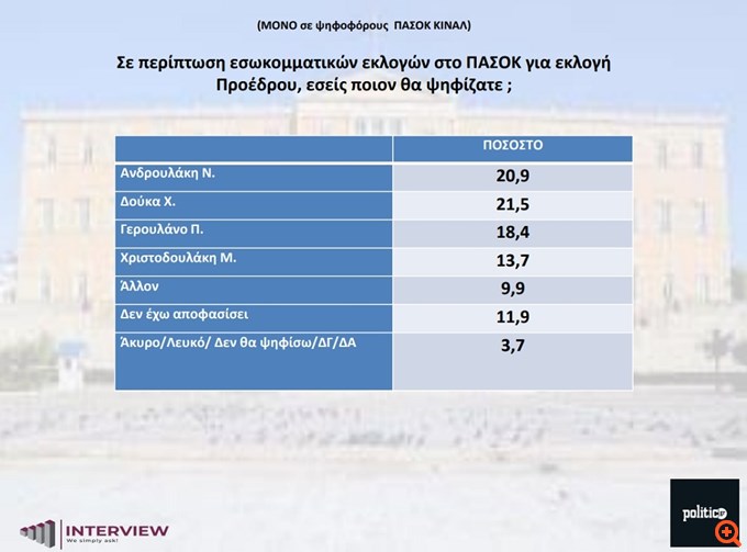 Δημοσκόπηση Interview: Το δίπολο "Μητσοτάκης - Δούκας" μεγαλύτερη απειλή για τη ΝΔ απ' ό,τι το "Μητσοτάκης - Ανδρουλάκης"