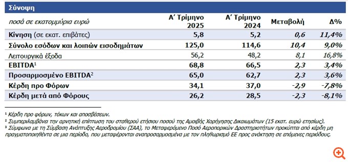ΔΑΑ: Αυξημένα έσοδα και προσαρμοσμένα EBITDA το α' τρίμηνο