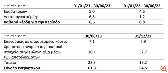 Phoenix vega mezz plc: Καθαρά κέρδη 6,5 εκατ. ευρώ στο α' εξάμηνο του 2023