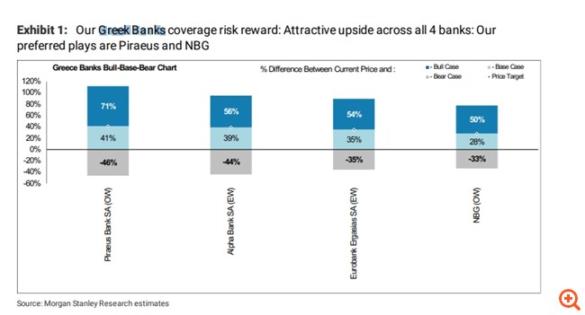 Morgan Stanley: Ανεβάζει τις τιμές-στόχους των ελληνικών τράπεζων - Το ράλι δεν θα σταματήσει