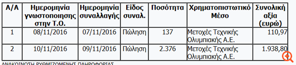 Τεχνική Ολυμπιακή: Πωλήσεις μετοχών από τον κ. Κ. Λάμπο
